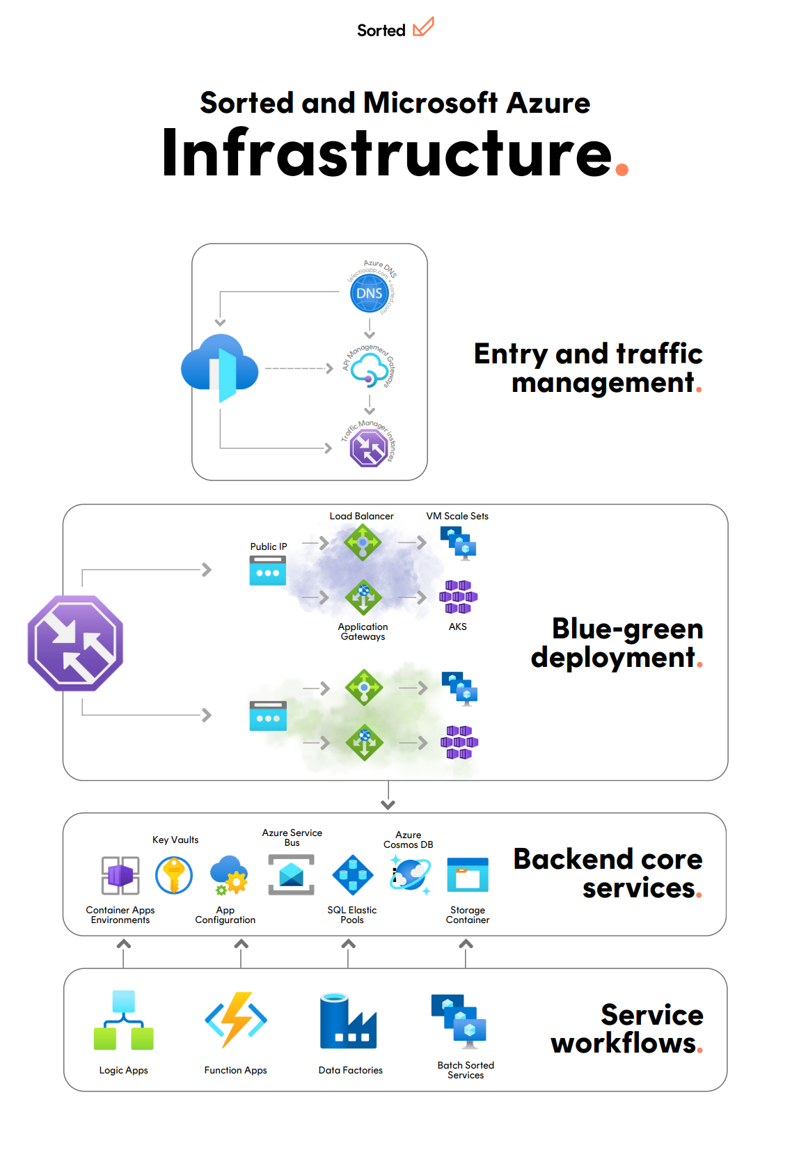 Sorted Azure Infrastructure