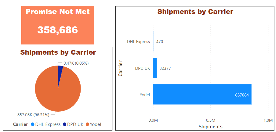 shipments-by-carrier