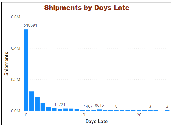 shipments-by-date